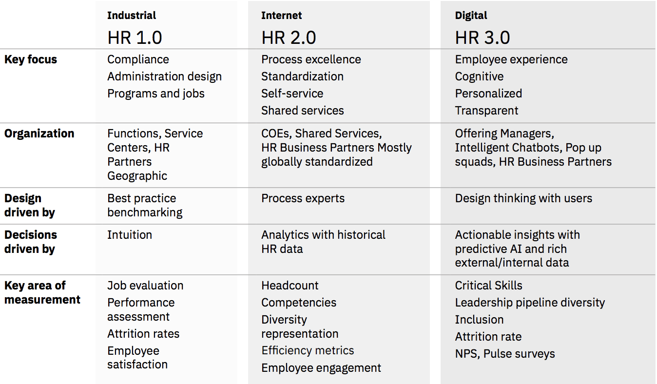 IBM 2020 Study HR 3.0 Report Table